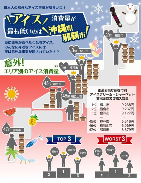 トレンド総研は、インフォグラフィックス「日本人の意外なアイス事情」を公開した。「アイスは27℃で売れ始め、30℃で売れなくなる 」や「那覇市は日本で最もアイス消費量が少ない」など興味深い結果に。