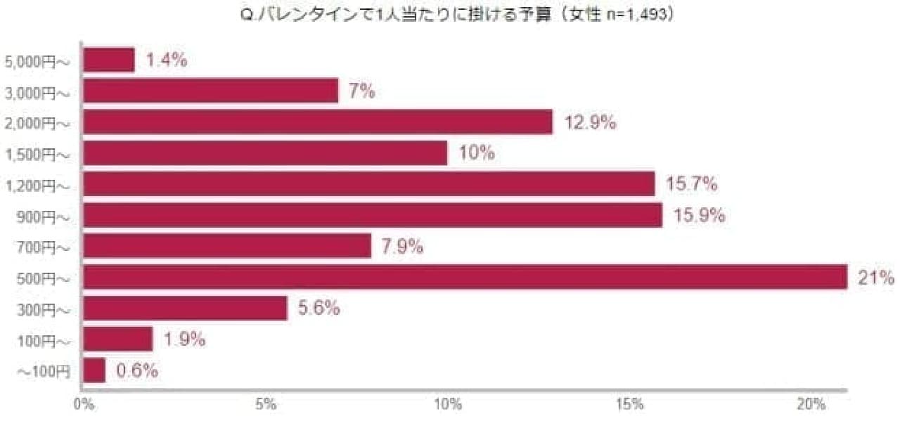 Valentine-related survey results announced by IBJ
