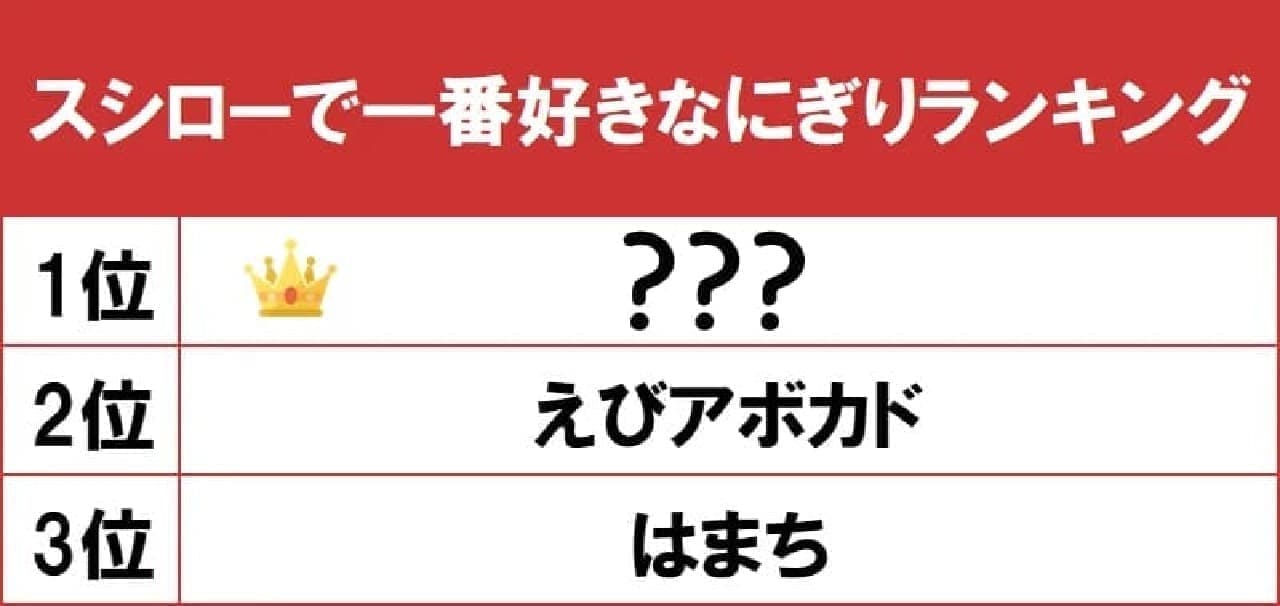 Ranking information site goo ranking "Ranking of the most favorite nigiri at Sushiro".