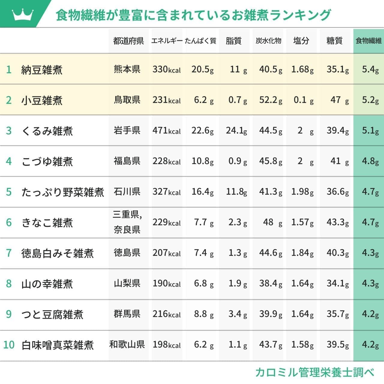 最も低カロリーなお雑煮は山口県の「かぶ雑煮」栄養素やカロリー別 日本全国お雑煮ランキング！