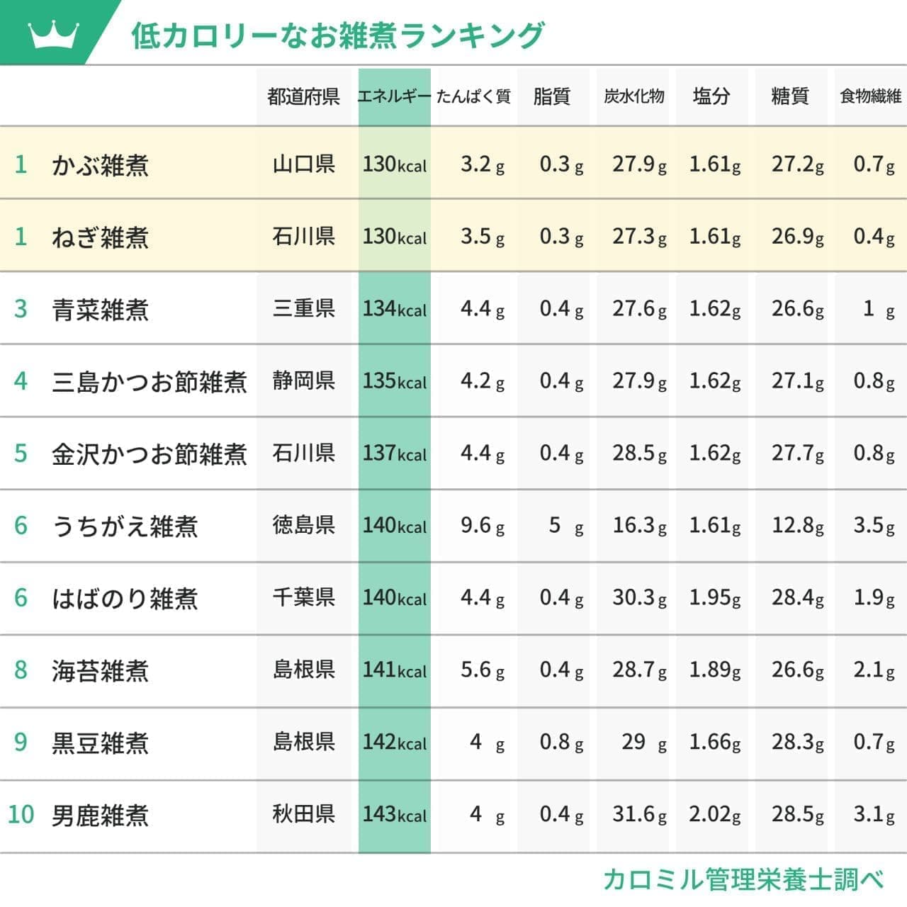 Yamaguchi Prefecture's "Kabu Zoni" is the lowest calorie zoni, ranked by nutrients and calories in all of Japan!