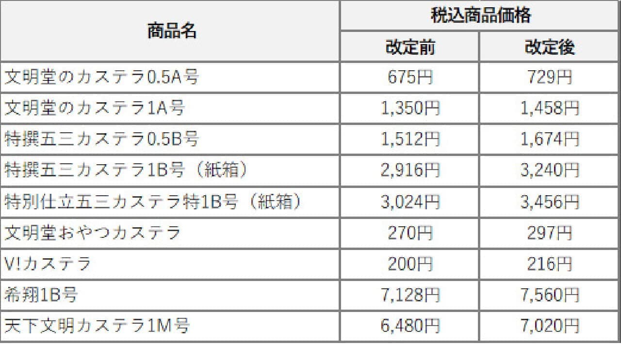 Bunmeido Product Price Revisions Effective October 2