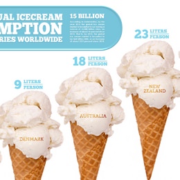 世界で一番アイスクリームが高い都市は？―東京は世界34都市中11位