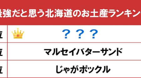 Hokkaido souvenir ranking that I think is the strongest! 2nd place is "Marusei Butter Sand" 1st place is ...?