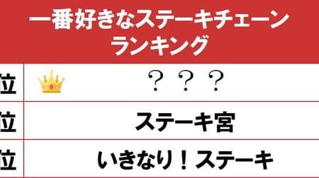 "My favorite steak chain ranking" 3rd place is "Ikinari!STEAK" 1st place is rich in menu ...