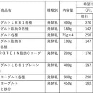 Meiji Price revision for a total of 201 products including "Meiji Bulgaria Yogurt," "Meiji Oishii Milk," and "Zabas Whey Protein 100" from April 1 shipment and orders