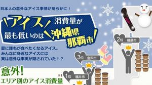 「日本人の意外なアイス事情」アイスは27℃で売れ始め、30℃で売れなくなる ？