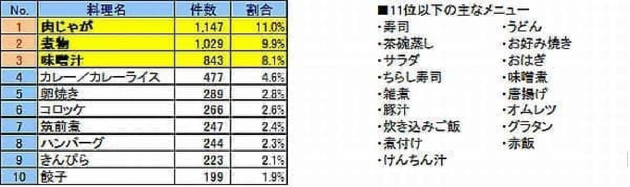 Anxious "Ofukuro no Taste" ranking result!