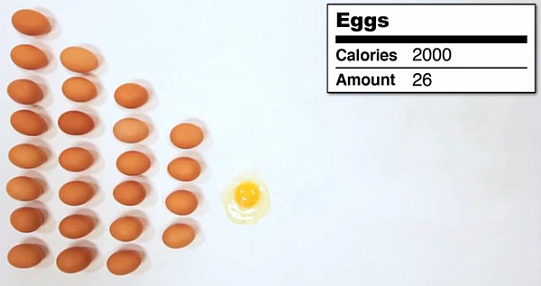 You need 26 eggs to get 2,000 kcal