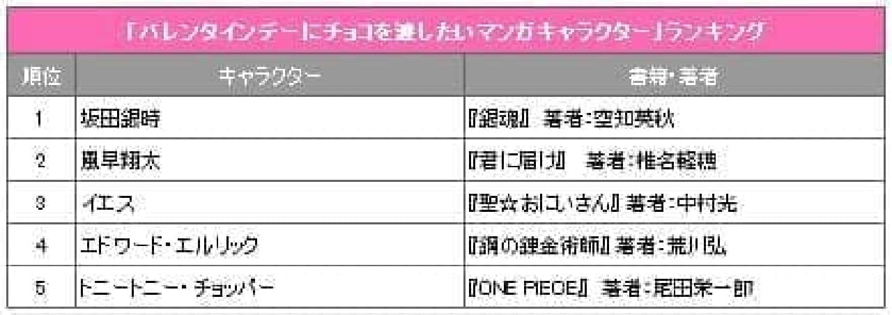Chopper's popular "Manga character who wants to give chocolate on Valentine's Day" ranking (according to eBook Japan)