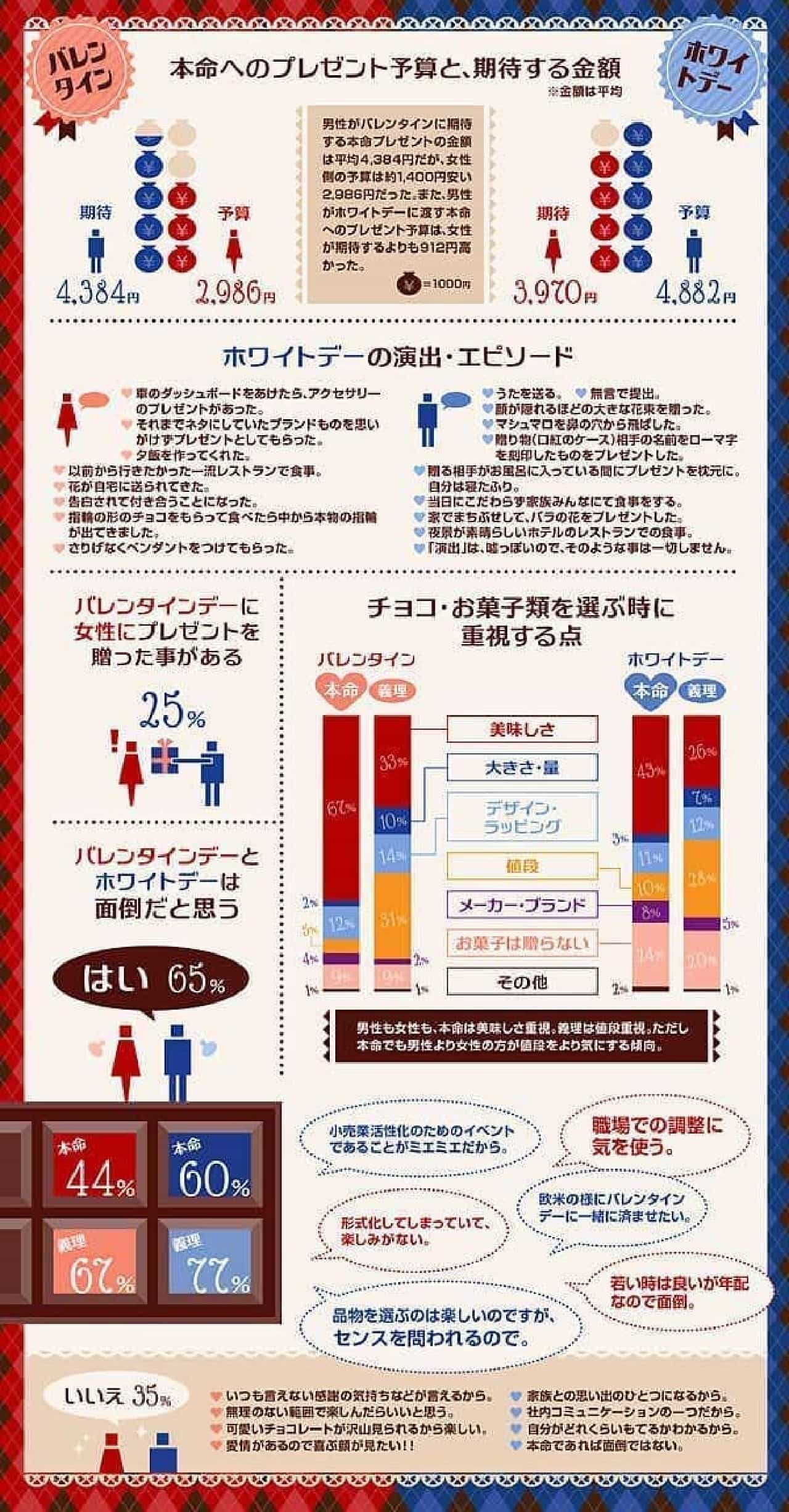 On Valentine's Day and White Day, 65% said "I think it's a hassle"!