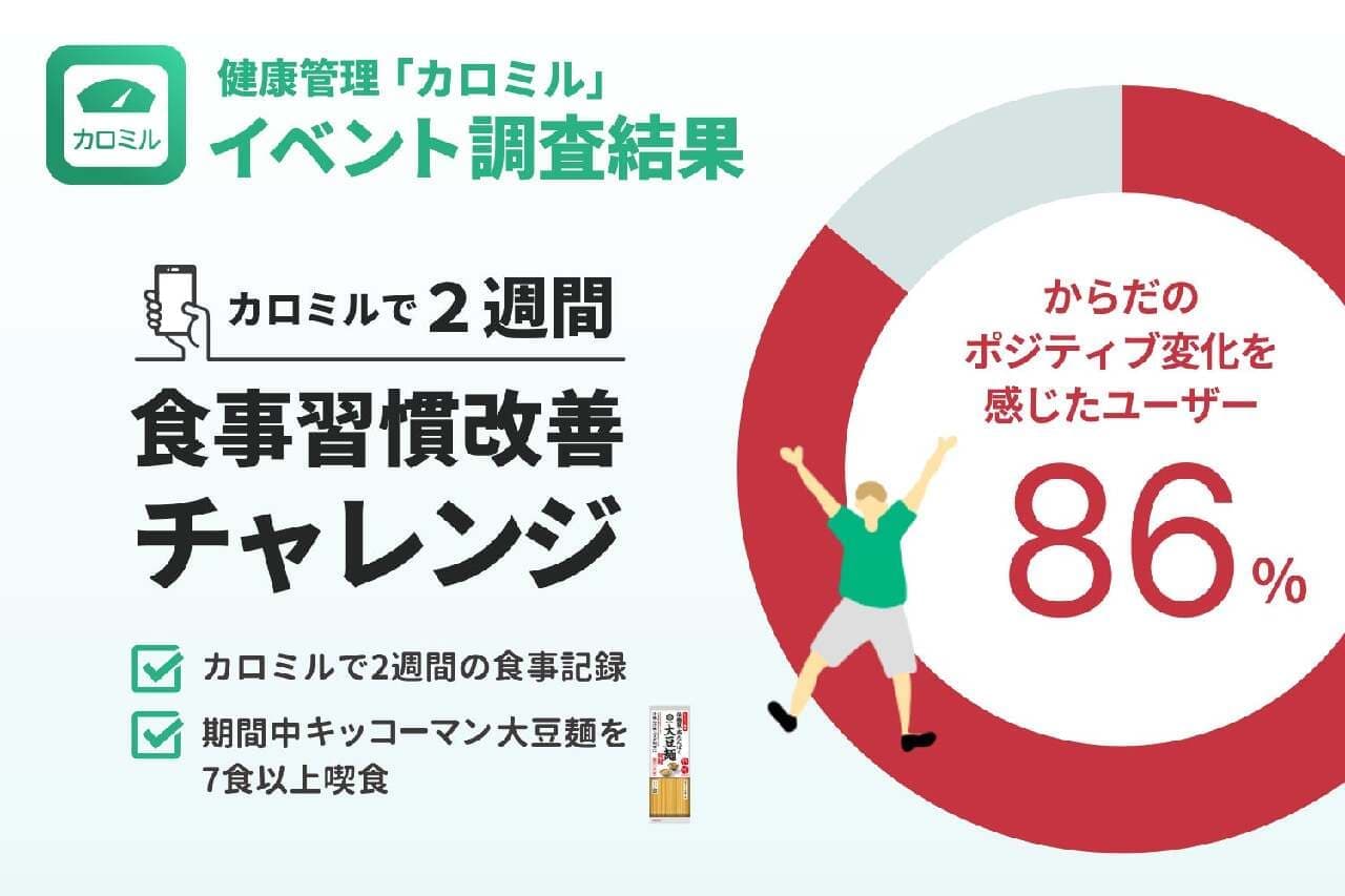 Kikkoman and Lifelog Technology jointly conducted a very successful challenge to improve eating habits using the "Calomil" app, with 86% of participants experiencing positive changes in their bodies Image 1